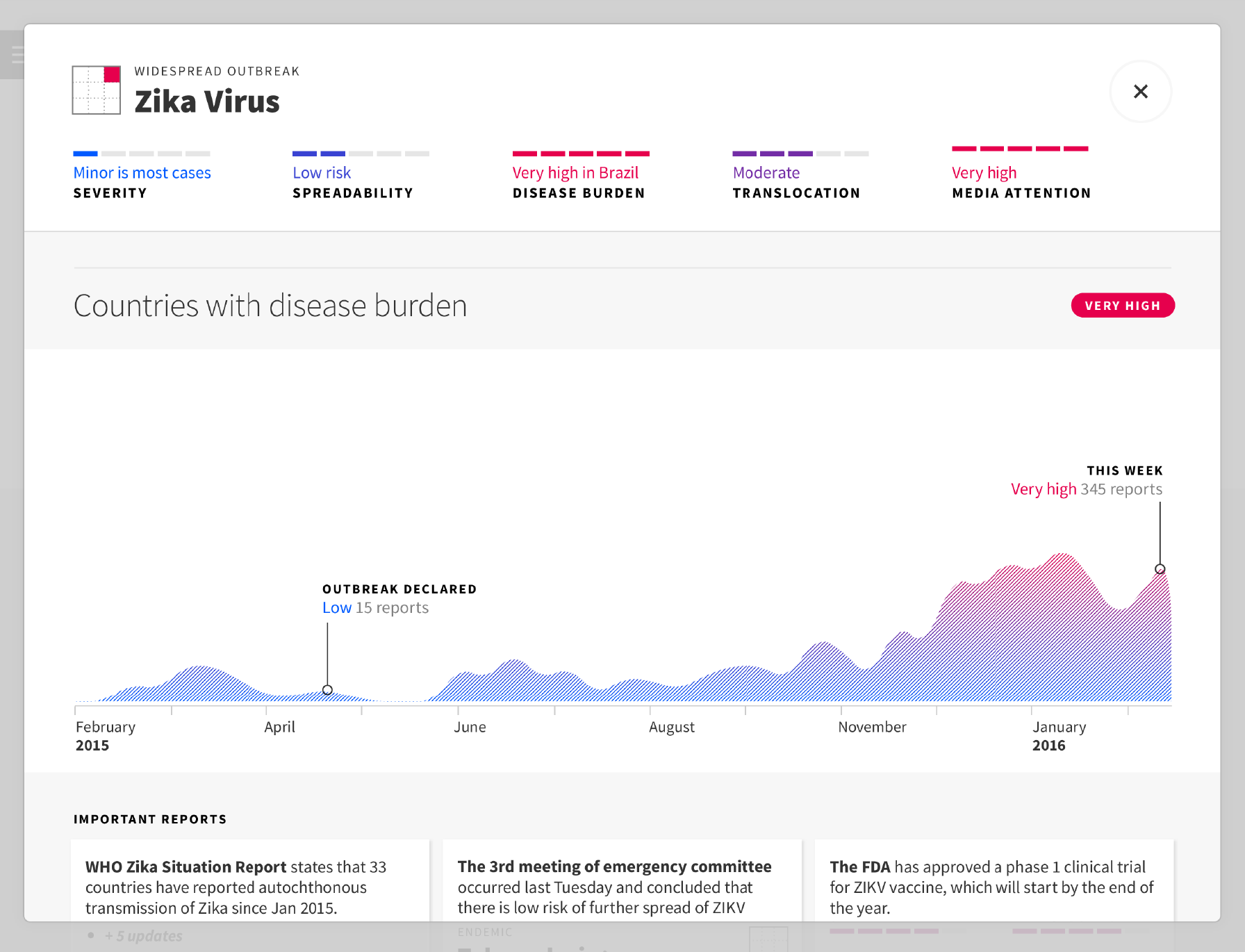 Media Attention section of the Infectious Disease Surveillance Dashboard